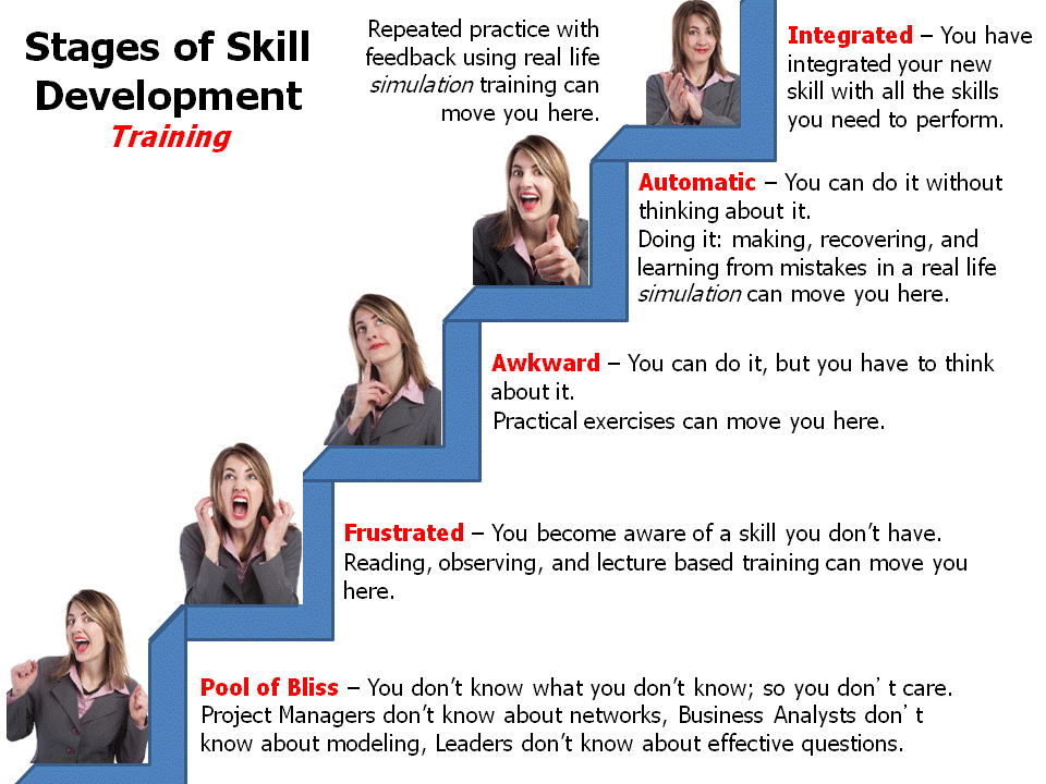 Stages of Learning, SPL